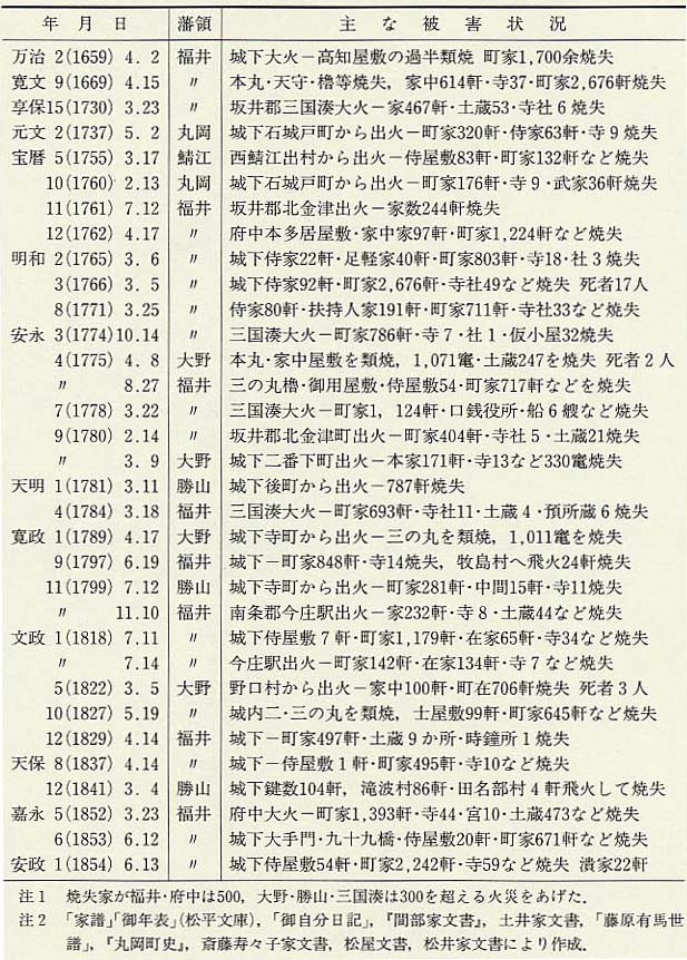 表112 福井・大野・勝山・丸岡・鯖江藩領における主な火事