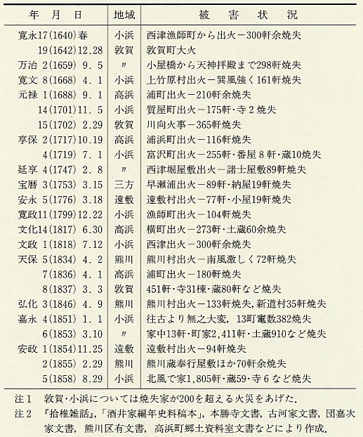 表113 小浜藩領における主な火事