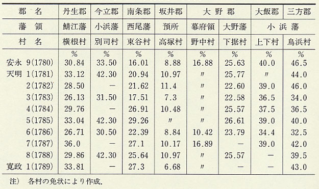 表115 天明期の年貢率