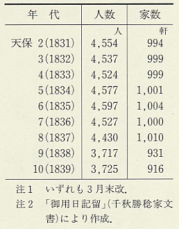表118　乙坂組の人口・家数