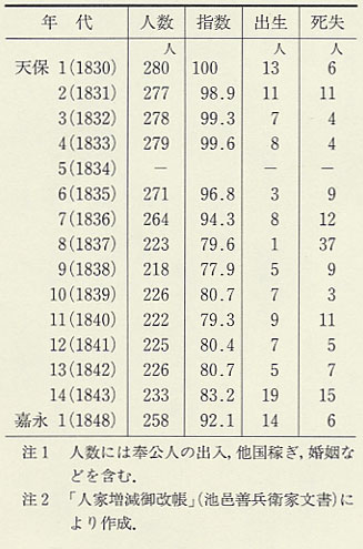表119 田島村の人口