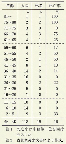 表121　天保8年（1837）の年齢別死者数