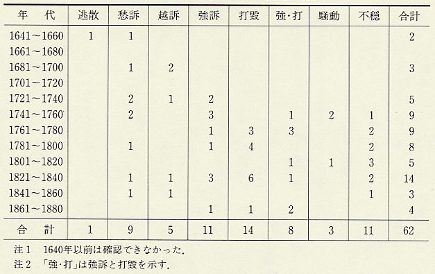 表123 年次別・形態別百姓一揆発生件数