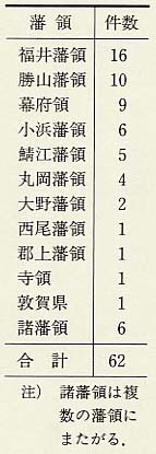表124 藩領別百姓一揆