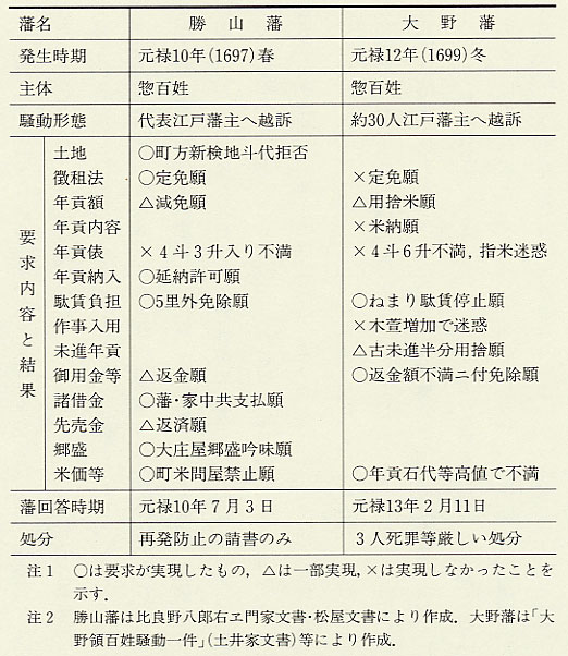 表125 勝山藩・大野藩の一揆の内容