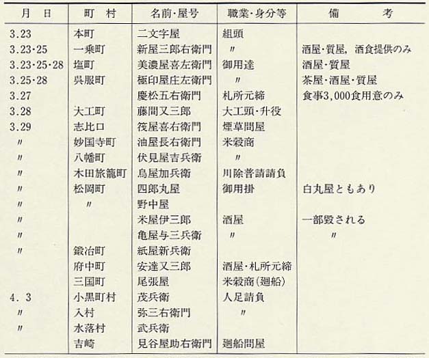 表127 明和5年(1768)一揆で打毀し等にあった家