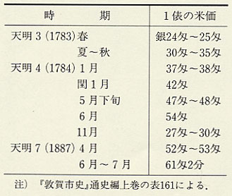表130 天明期の敦賀の米価