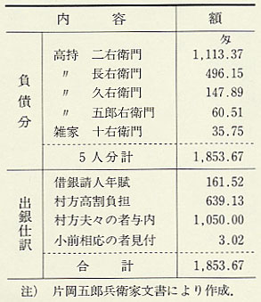 表134 文政元年(1818)今市村の潰れ者負債割賦銀