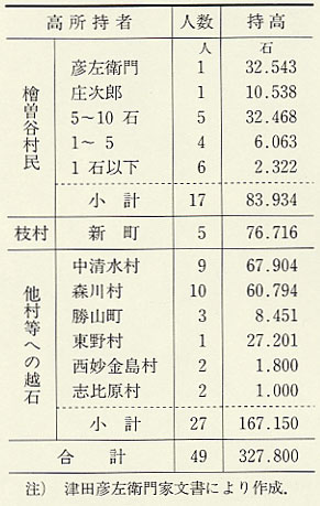 表136 寛政7年（1795）の檜曽谷村高明細