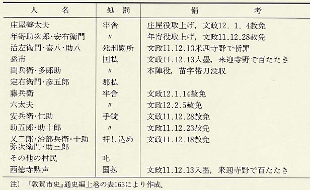 表140 疋田騒動関係者の処罰