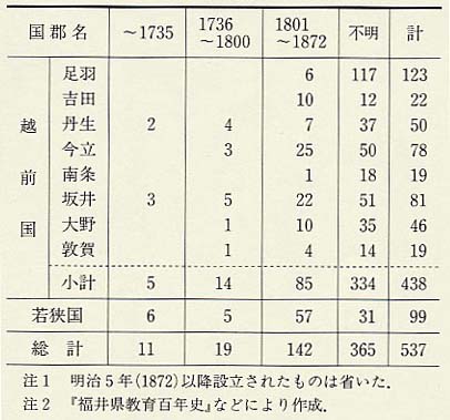 表142 時期別・国郡別の寺子屋・塾数