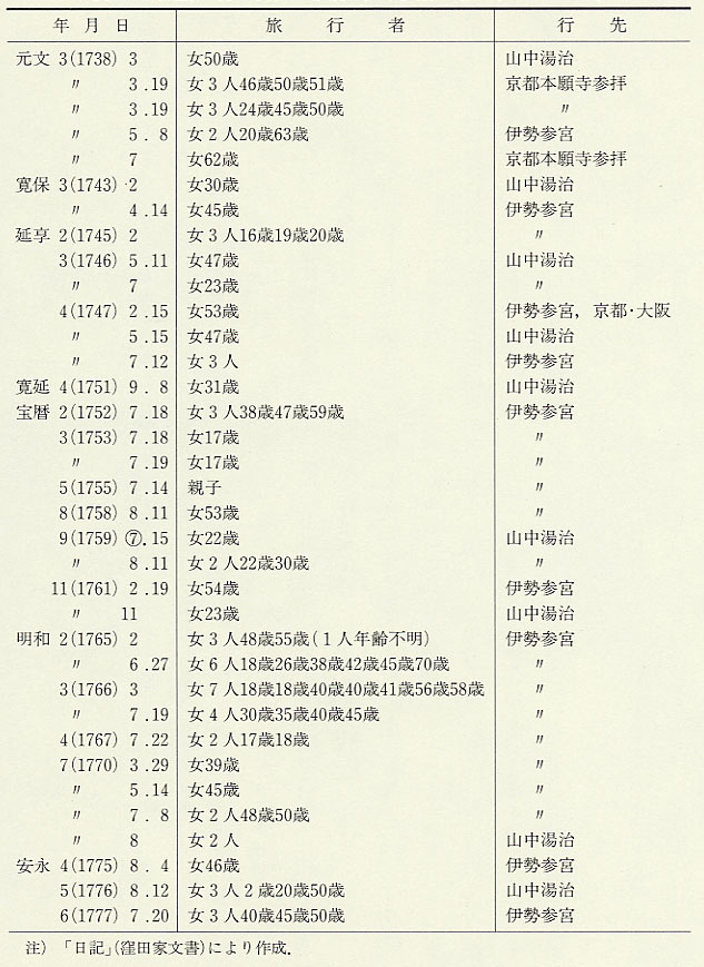 表147 東鯖江村の女性の伊勢・京都参詣と湯治(1738〜77年)