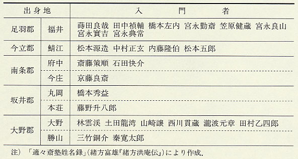 表152 越前出身の適塾入門者