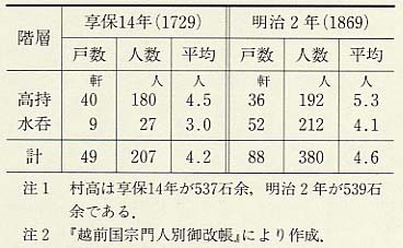 表157 坂井郡安沢村の家族人数