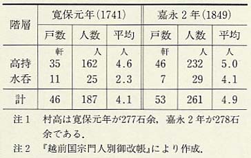 表158 大野郡橋爪村の家族人数
