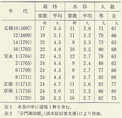 表162 吉田郡志比境村の家数・人数・平均家族人数