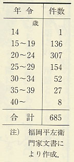 表164 今立郡下新庄組の結婚年令