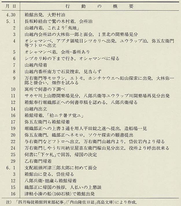 表170 安政3年(1856)の隆佐などの足取り