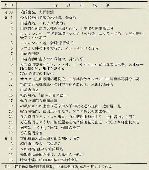 表170 安政3年（1856）の隆佐などの足取り