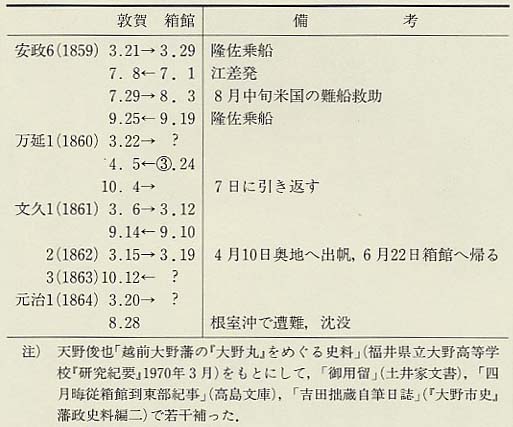 表171 大野丸の箱館往復