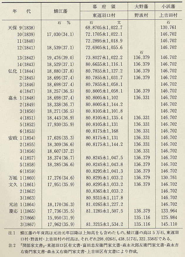 表173 鯖江藩領・幕府領・小浜藩領の年貢高の変遷
