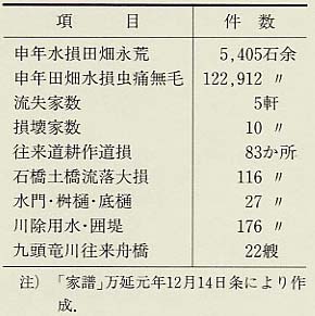 表174 万延元年(1860)5月11日・6月10日の洪水による被害