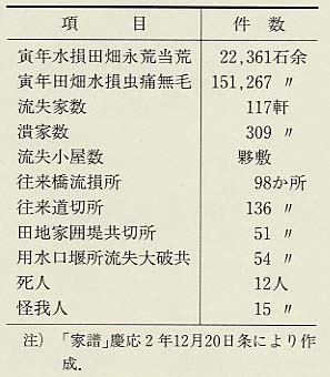 表175 慶応2年(1866)の洪水による被害