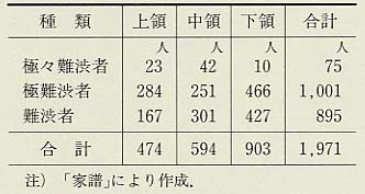 表176 安政6年（1859）の福井藩の難渋者軒数