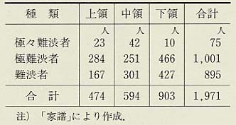 表176 安政6年(1859)の福井藩の難渋者軒数