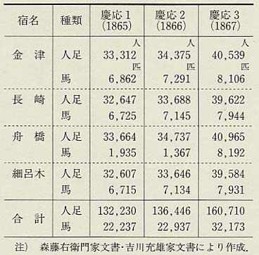 表177 金津・長崎・舟橋・細呂木宿公用人馬数