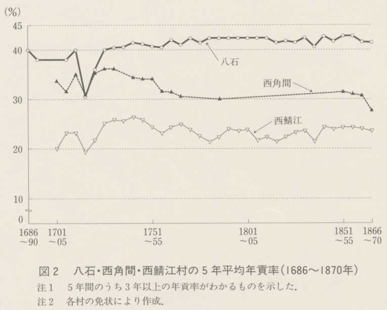 図2 八石・西角間・西鯖江村の5年平均年貢率(1686〜1870年)