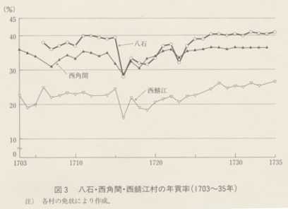 図3　八石・西角間・西鯖江村の年貢率（1703〜35年）