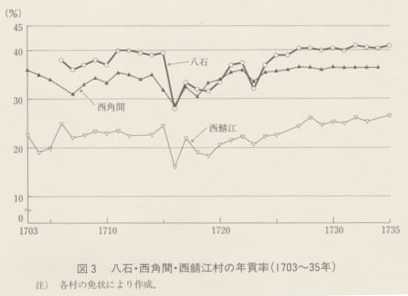 図3 八石・西角間・西鯖江村の年貢率(1703〜35年)