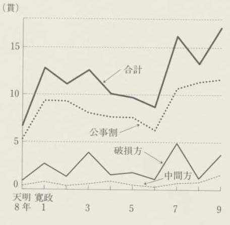 図7 勝山三町の人足銀（1788〜97年）