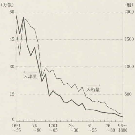 図13 敦賀湊への米の入津量と入船数(1651〜1800年)