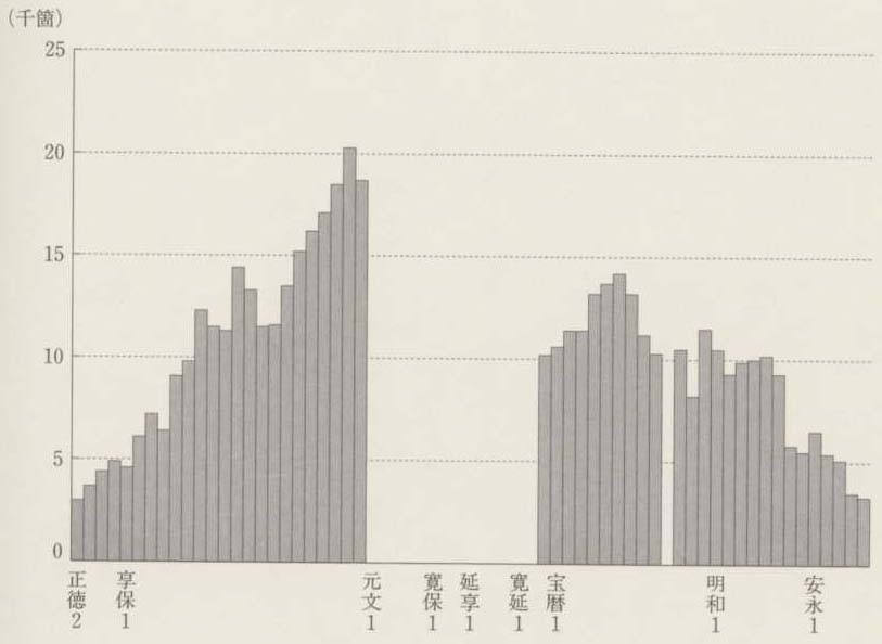 図14　近江八幡の松前屋仲間鰊荷所積出高（1712〜76年）