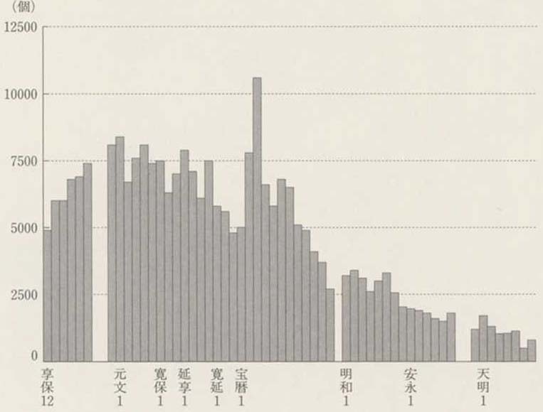 図15 敦賀湊天屋扱い荷所船廻送鰊高（1727〜87年）