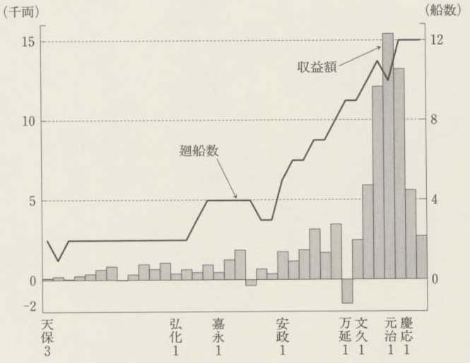 図18 河野浦右近家の廻船数と収益額（1832〜67年）