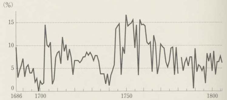 図19 坂井郡野中村の年貢率（1686〜1806年）