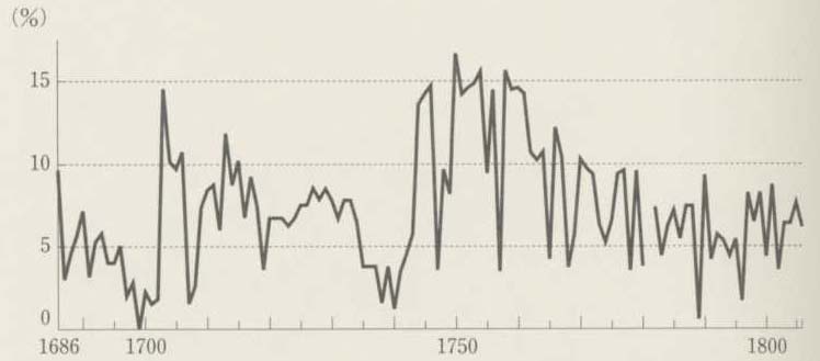図19 坂井郡野中村の年貢率(1686〜1806年)