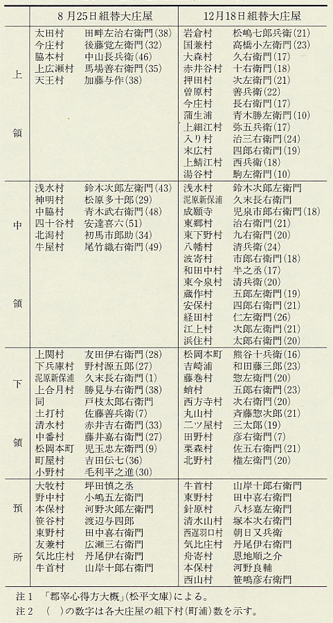 表002 福井藩大庄屋(明治1年)