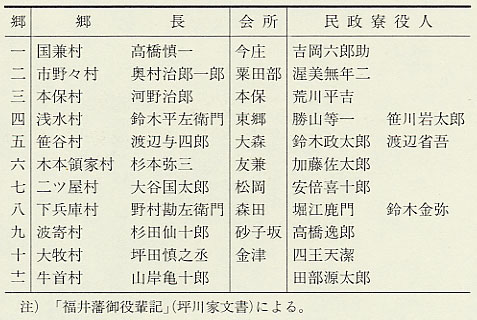 表003 福井藩の郷役員(明治3年2月)