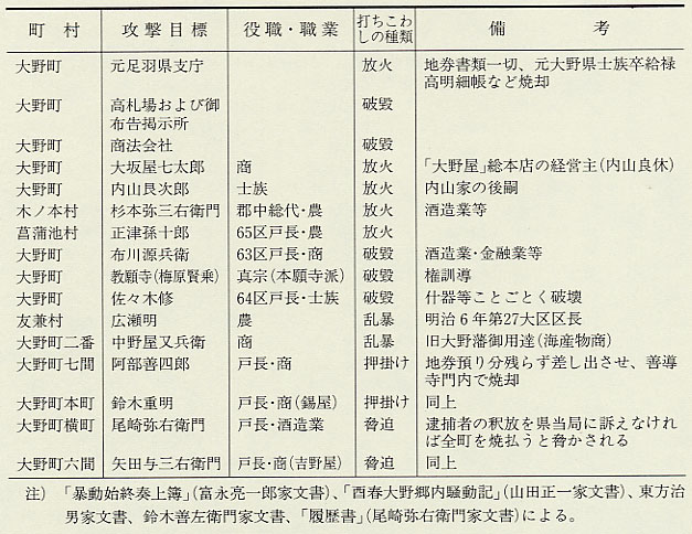 表7 大野郡での攻撃目標(明治6年3月6日)