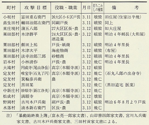 表8 今立郡での攻撃目標(明治6年3月11〜13日)