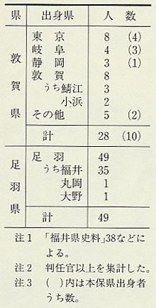 表11 敦賀・足羽県の職員数(明治5年)