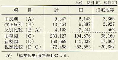 表12 領南4郡の新旧税額(明治10年)