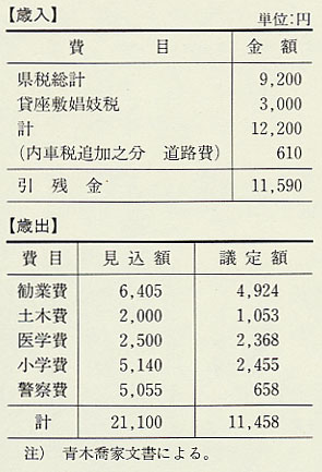 表14 敦賀県の県鋭配分案(明治9年)
