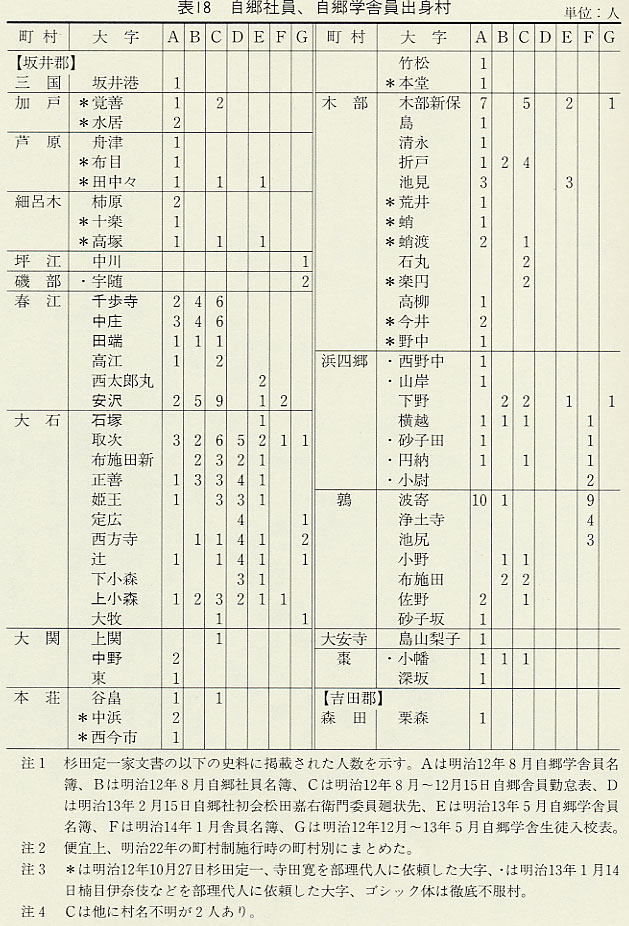 表18 自郷社員、自卿学舎員出身村