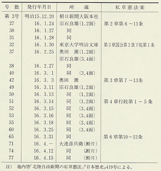 表27 『北陸自由新聞』の所在と掲載私草憲法案