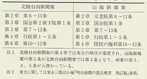 表28 『北陸自由新開』『山陽新報』の私草憲法案
